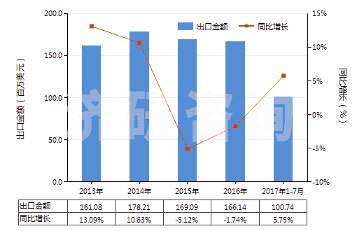 2013-2017年7月中國合成纖維長絲縫紉線(非供零售用)(HS54011010)出口總額及增速統(tǒng)計(jì) 2013-2017年7月中國合成纖維長絲縫紉線(非供零售用)(HS54011010)出口總額及增速統(tǒng)計(jì)